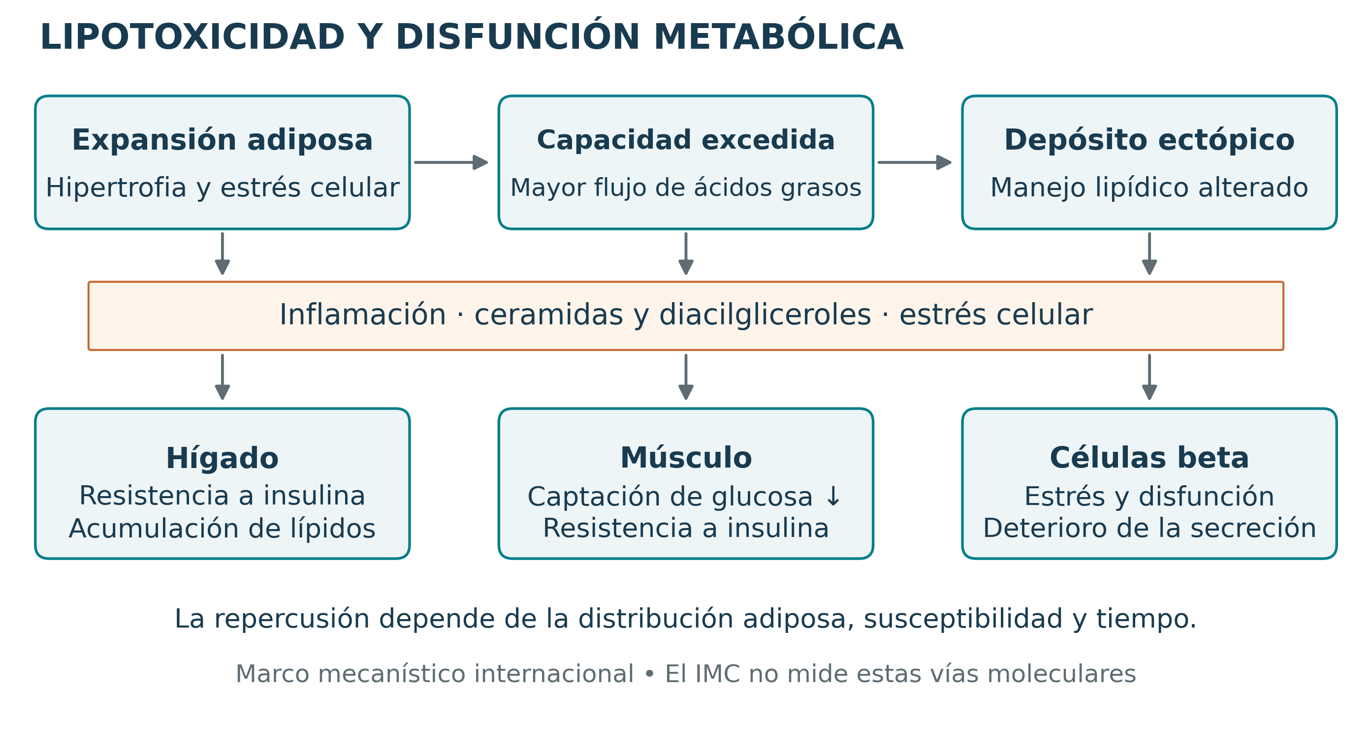 Figura 1 del artículo sobre obesidad en Centroamérica y el Caribe