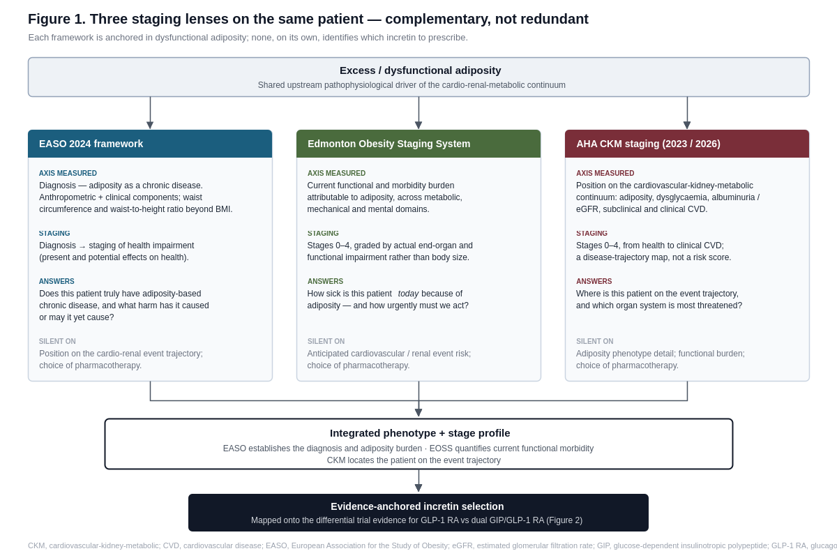 Figure 1: CKM obesity phenotypes and incretin evidence