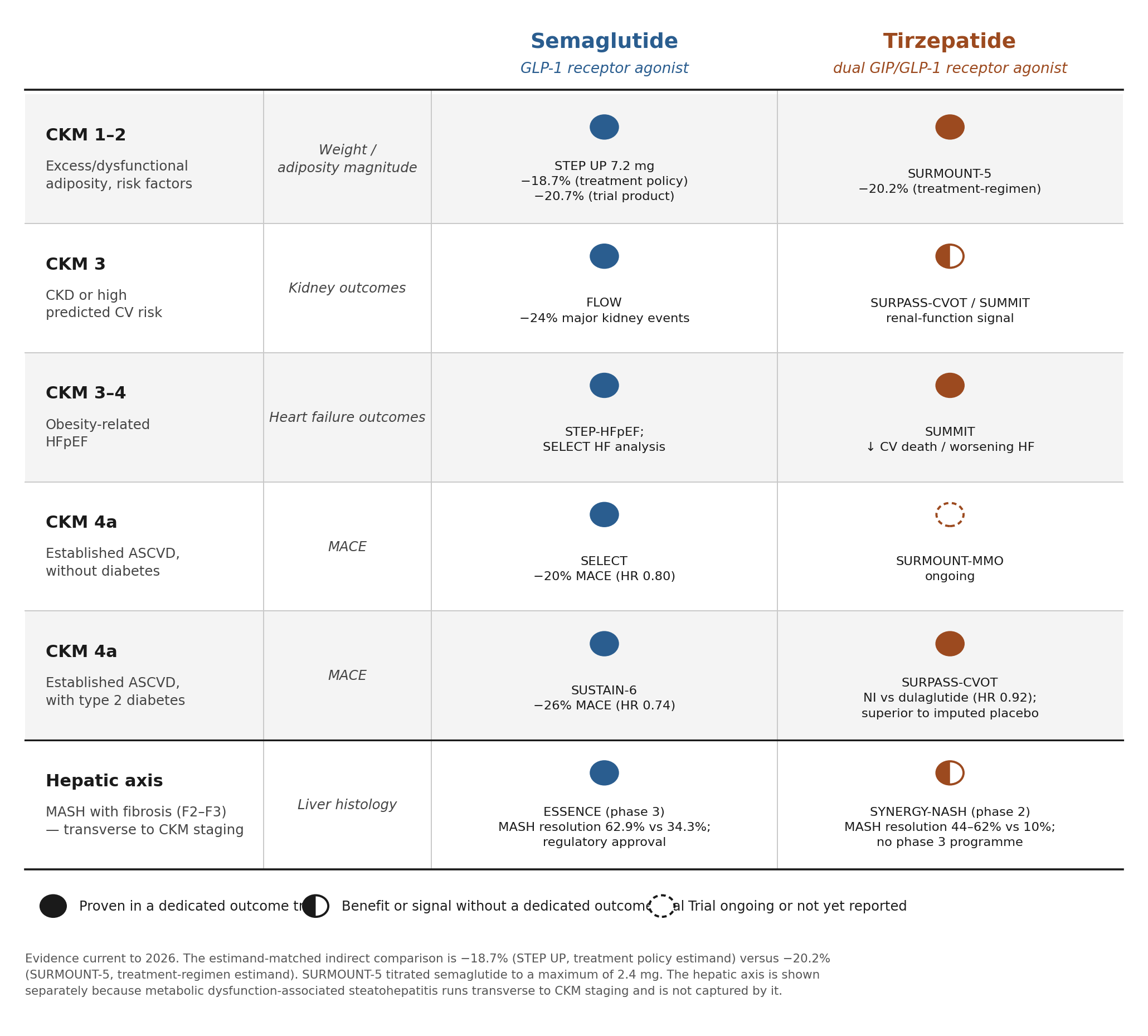 Figure 2: CKM obesity phenotypes and incretin evidence