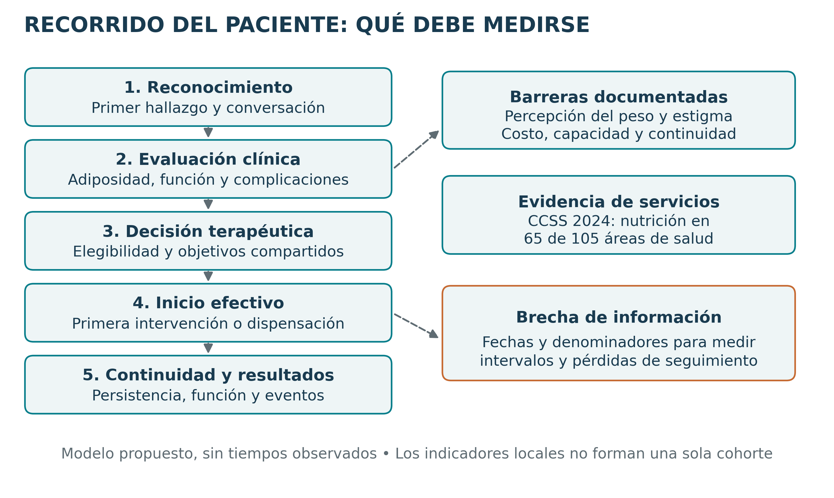 Figura 4 del artículo sobre obesidad en Centroamérica y el Caribe