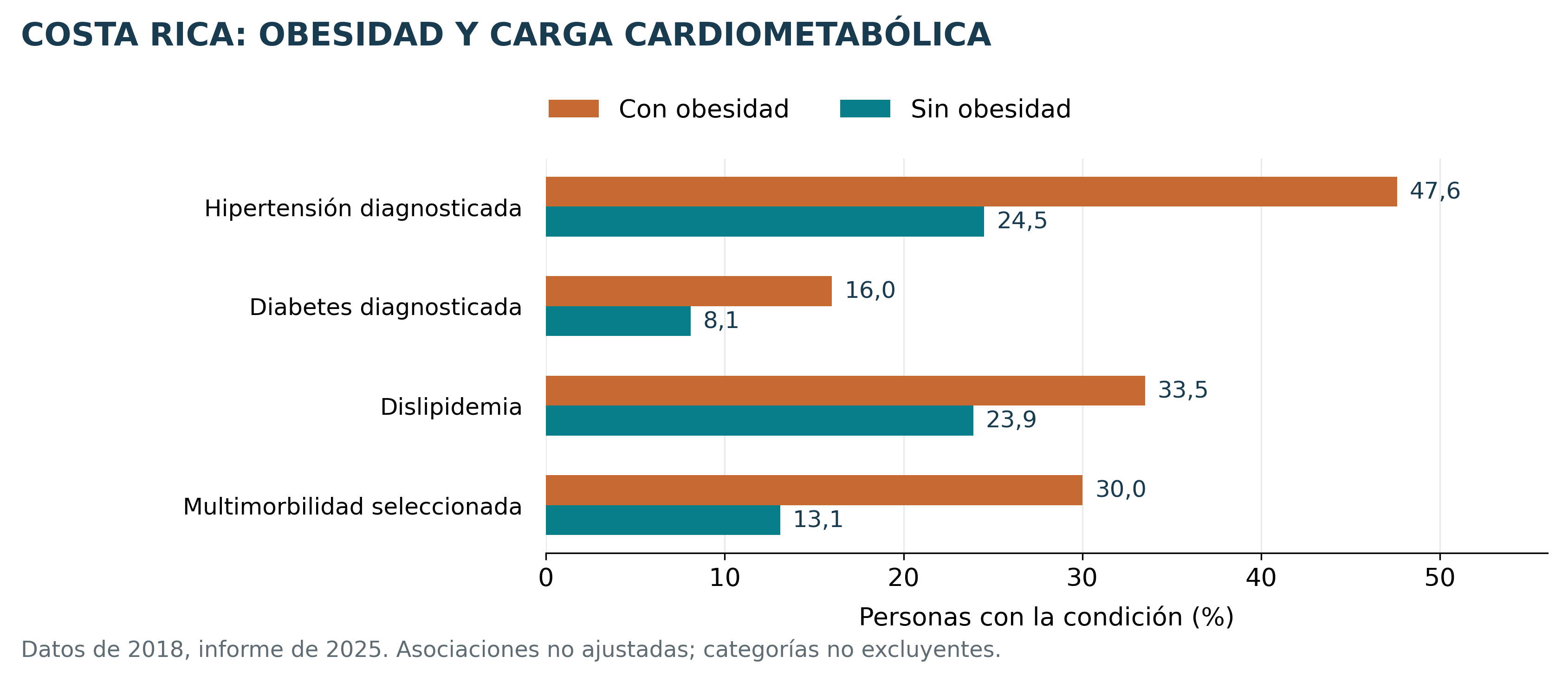 Figura 3 del artículo sobre obesidad en Centroamérica y el Caribe