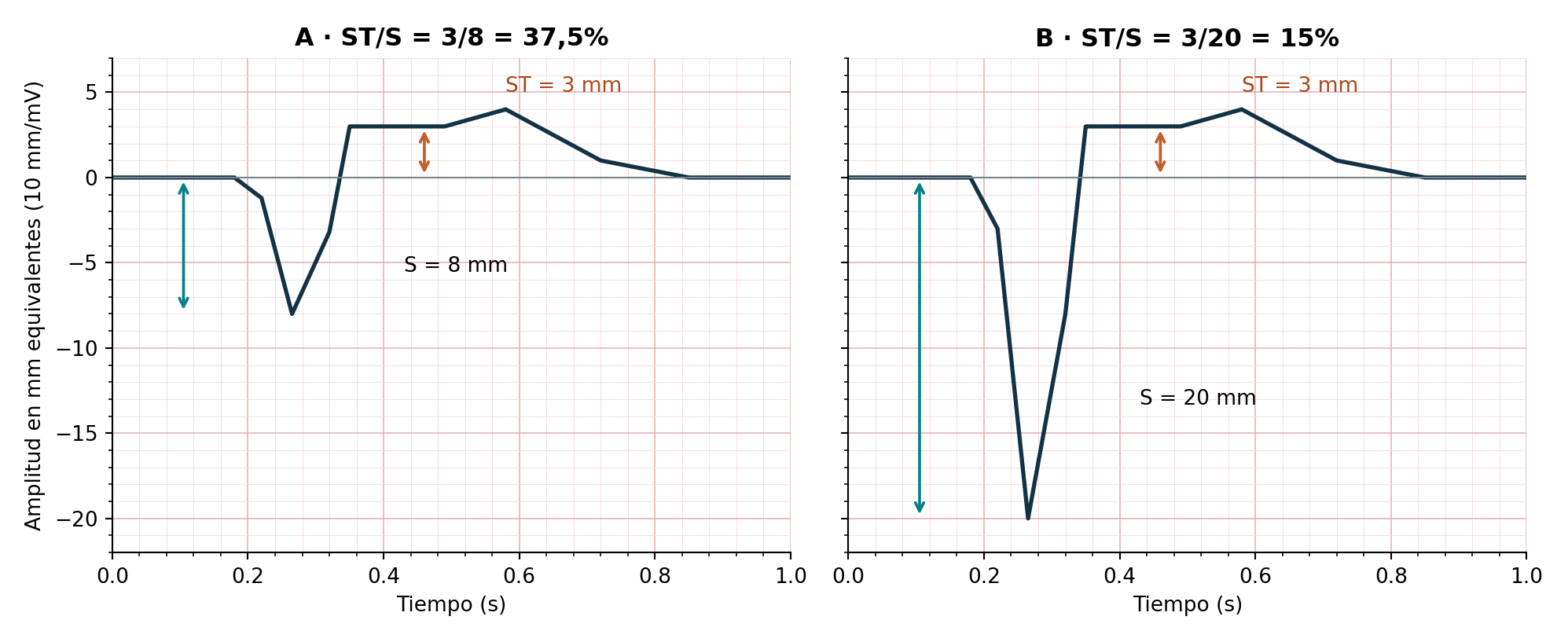 V05 · Proporcionalidad del ST: A, ST/S = 3/8 = 37,5%; B, ST/S = 3/20 = 15%