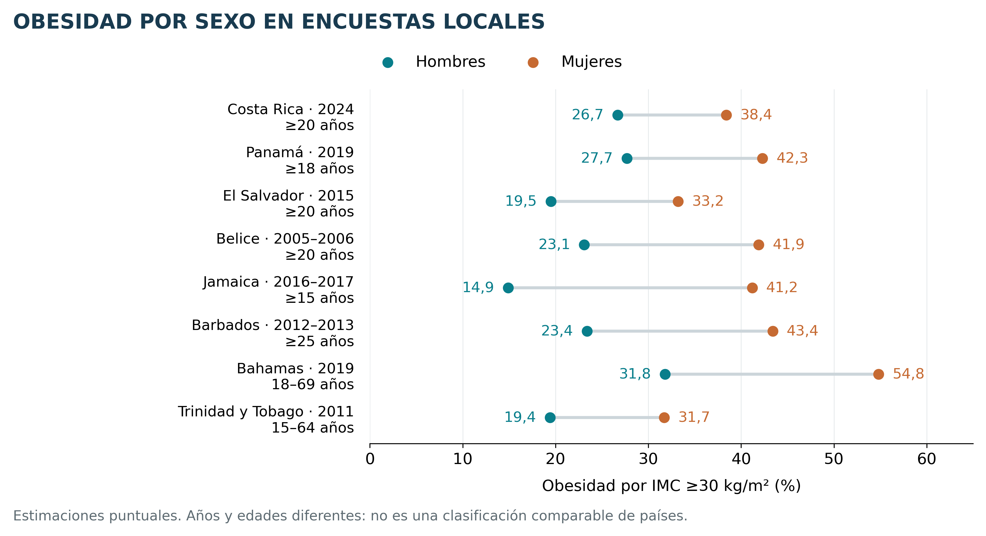 Figura 2 del artículo sobre obesidad en Centroamérica y el Caribe